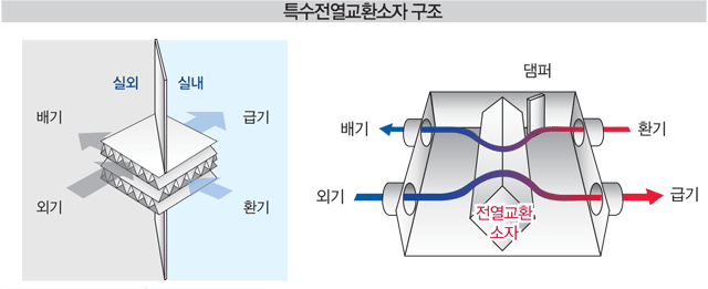 급기와 배기의 완전 분리